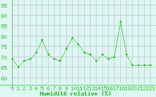 Courbe de l'humidit relative pour Cherbourg (50)