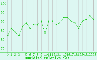 Courbe de l'humidit relative pour Grenoble/St-Etienne-St-Geoirs (38)