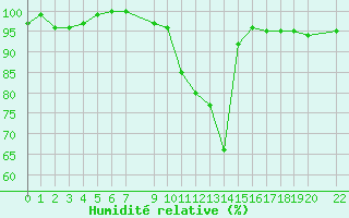 Courbe de l'humidit relative pour Pertuis - Le Farigoulier (84)