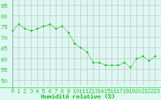 Courbe de l'humidit relative pour Courcouronnes (91)