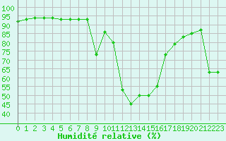 Courbe de l'humidit relative pour Bourg-Saint-Maurice (73)