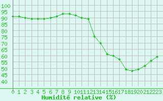 Courbe de l'humidit relative pour Sainte-Genevive-des-Bois (91)