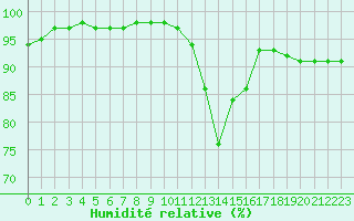 Courbe de l'humidit relative pour Cap Pertusato (2A)