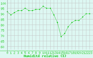 Courbe de l'humidit relative pour Courcouronnes (91)