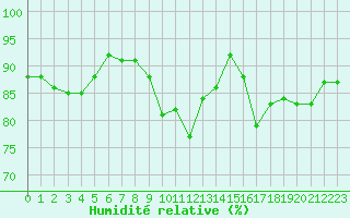 Courbe de l'humidit relative pour Haegen (67)