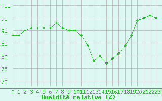 Courbe de l'humidit relative pour Dinard (35)