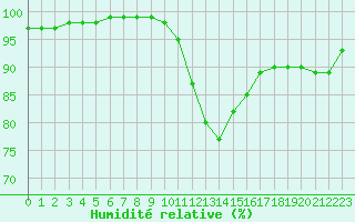 Courbe de l'humidit relative pour Lobbes (Be)