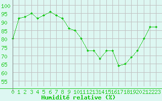 Courbe de l'humidit relative pour Reims-Prunay (51)