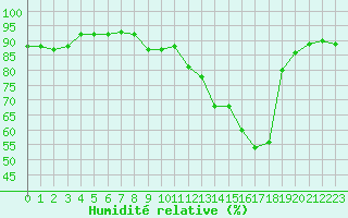 Courbe de l'humidit relative pour Avila - La Colilla (Esp)