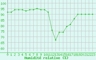 Courbe de l'humidit relative pour Nostang (56)