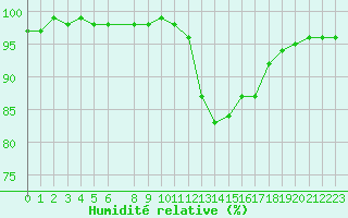 Courbe de l'humidit relative pour Saint-Germain-le-Guillaume (53)