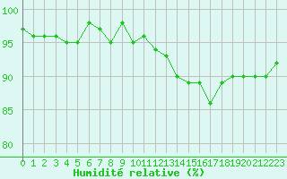 Courbe de l'humidit relative pour Courcouronnes (91)