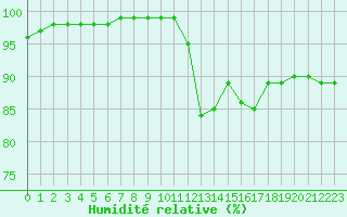 Courbe de l'humidit relative pour Cazaux (33)