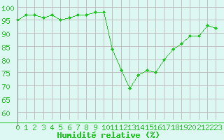 Courbe de l'humidit relative pour Agen (47)