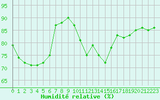 Courbe de l'humidit relative pour Toulon (83)