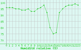 Courbe de l'humidit relative pour Charleville-Mzires (08)