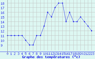 Courbe de tempratures pour Croisette (62)