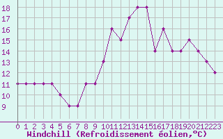 Courbe du refroidissement olien pour Croisette (62)