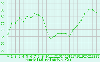 Courbe de l'humidit relative pour Engins (38)