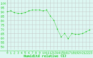 Courbe de l'humidit relative pour Grimentz (Sw)