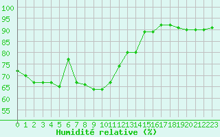 Courbe de l'humidit relative pour Cap Bar (66)