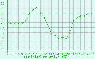 Courbe de l'humidit relative pour Plussin (42)