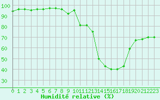 Courbe de l'humidit relative pour Mcon (71)