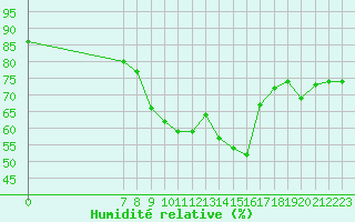 Courbe de l'humidit relative pour San Chierlo (It)