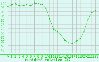 Courbe de l'humidit relative pour Herserange (54)