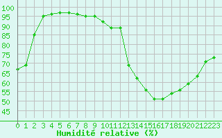 Courbe de l'humidit relative pour Brive-Souillac (19)