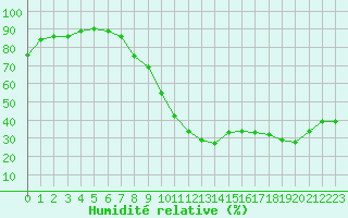 Courbe de l'humidit relative pour Istres (13)