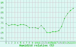 Courbe de l'humidit relative pour Sainte-Genevive-des-Bois (91)