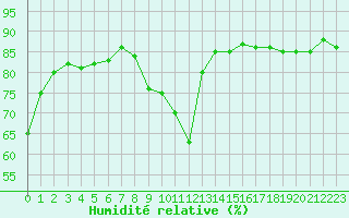 Courbe de l'humidit relative pour Beaucroissant (38)