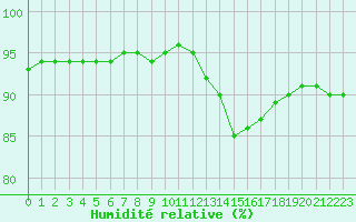 Courbe de l'humidit relative pour Nostang (56)