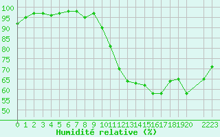 Courbe de l'humidit relative pour Mazres Le Massuet (09)