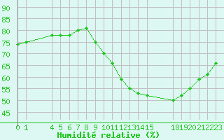 Courbe de l'humidit relative pour Colmar-Ouest (68)
