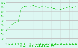 Courbe de l'humidit relative pour Grenoble/St-Etienne-St-Geoirs (38)