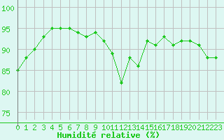 Courbe de l'humidit relative pour Aizenay (85)