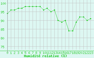 Courbe de l'humidit relative pour Bordeaux (33)