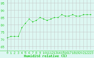 Courbe de l'humidit relative pour Hohrod (68)