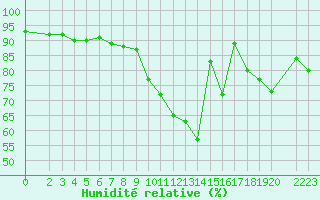 Courbe de l'humidit relative pour Saint-Philbert-sur-Risle (27)