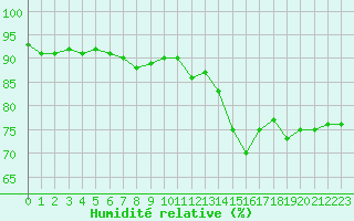 Courbe de l'humidit relative pour Alenon (61)