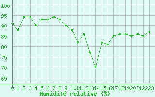 Courbe de l'humidit relative pour Eygliers (05)