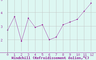 Courbe du refroidissement olien pour Turretot (76)