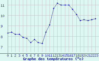 Courbe de tempratures pour Guret Saint-Laurent (23)