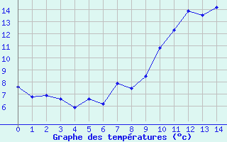 Courbe de tempratures pour La Meyze (87)