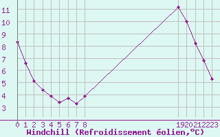 Courbe du refroidissement olien pour Marseille - Saint-Loup (13)