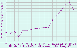 Courbe du refroidissement olien pour Jarnages (23)