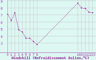 Courbe du refroidissement olien pour Eu (76)