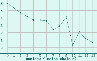 Courbe de l'humidex pour Puigmal - Nivose (66)